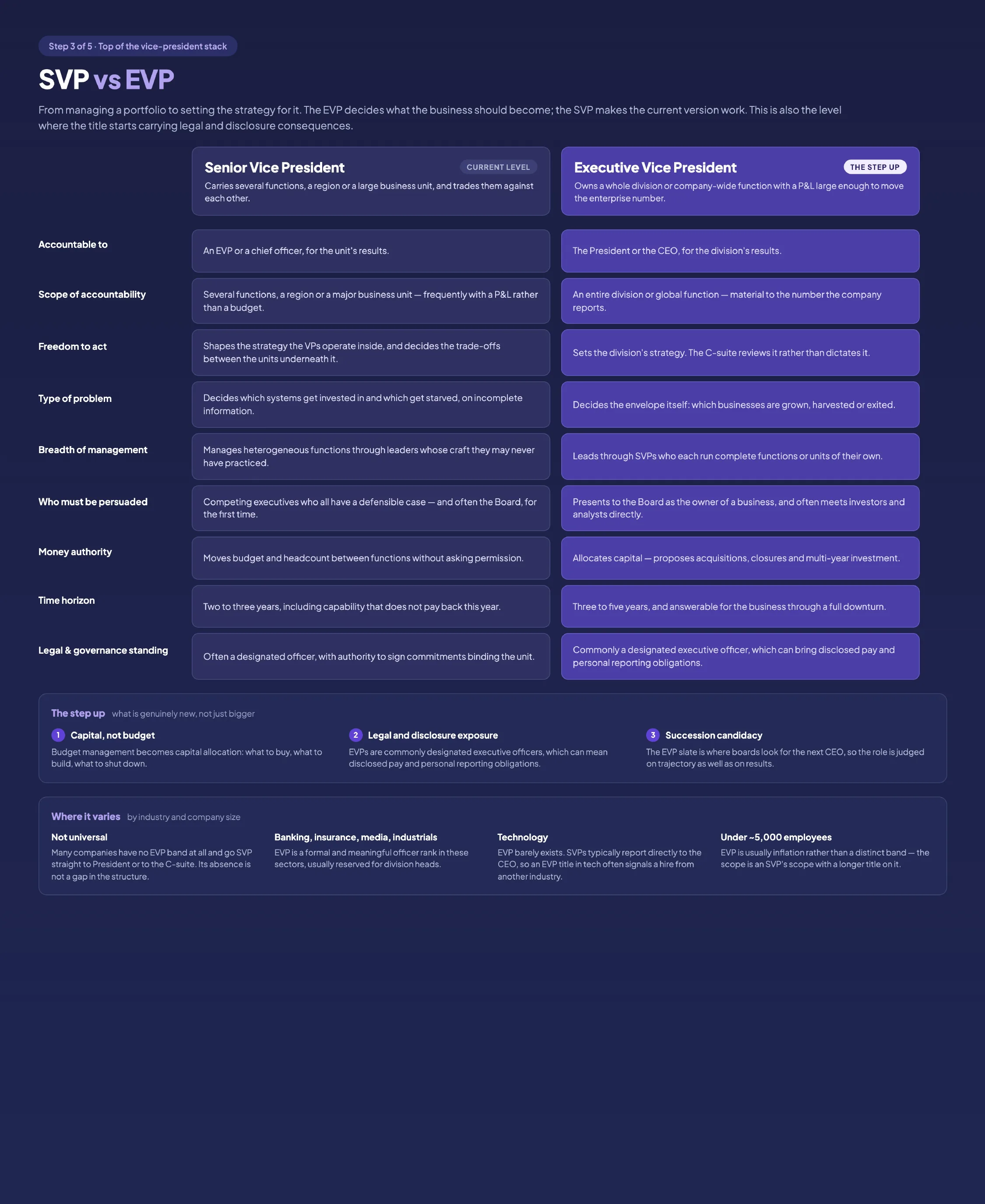 SVP vs EVP comparison chart showing how an Executive Vice President's division-level scope and strategy role differ from a Senior Vice President's.